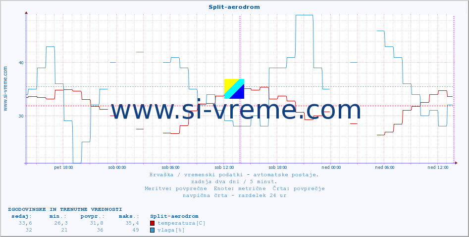 POVPREČJE :: Split-aerodrom :: temperatura | vlaga | hitrost vetra | tlak :: zadnja dva dni / 5 minut.