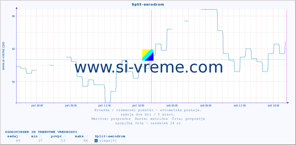 POVPREČJE :: Split-aerodrom :: temperatura | vlaga | hitrost vetra | tlak :: zadnja dva dni / 5 minut.