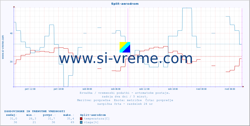 POVPREČJE :: Split-aerodrom :: temperatura | vlaga | hitrost vetra | tlak :: zadnja dva dni / 5 minut.