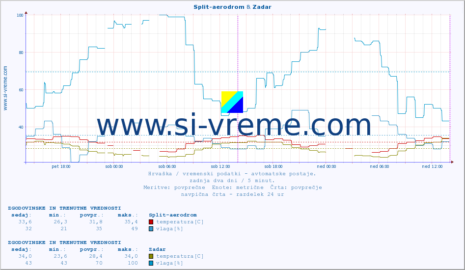 POVPREČJE :: Split-aerodrom & Zadar :: temperatura | vlaga | hitrost vetra | tlak :: zadnja dva dni / 5 minut.