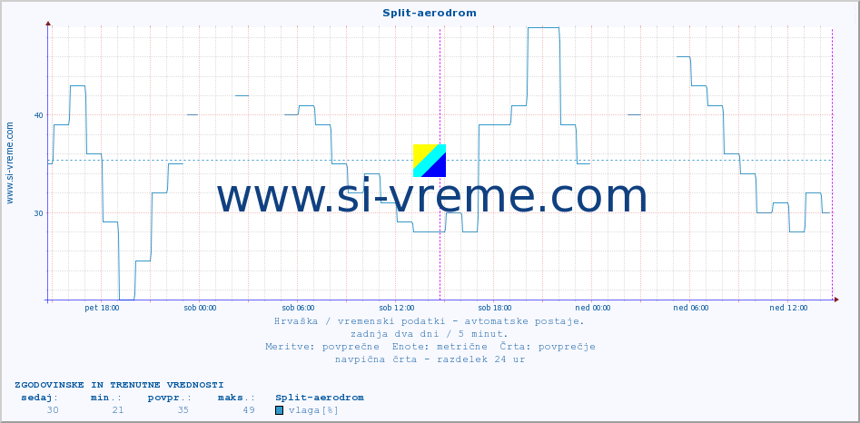 POVPREČJE :: Split-aerodrom :: temperatura | vlaga | hitrost vetra | tlak :: zadnja dva dni / 5 minut.