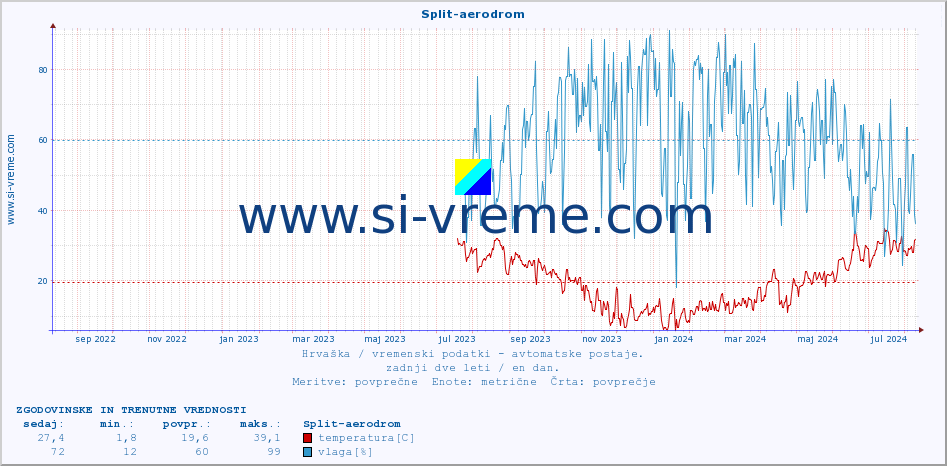 POVPREČJE :: Split-aerodrom :: temperatura | vlaga | hitrost vetra | tlak :: zadnji dve leti / en dan.