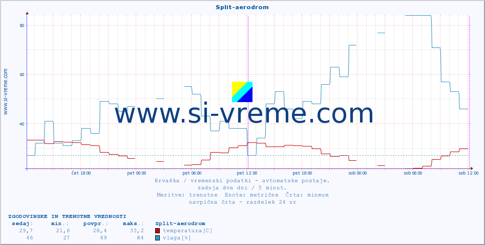 POVPREČJE :: Split-aerodrom :: temperatura | vlaga | hitrost vetra | tlak :: zadnja dva dni / 5 minut.