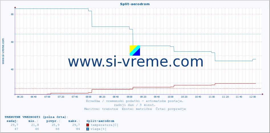 POVPREČJE :: Split-aerodrom :: temperatura | vlaga | hitrost vetra | tlak :: zadnji dan / 5 minut.