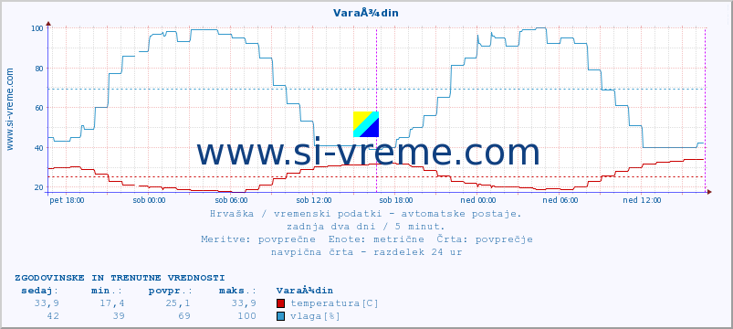 POVPREČJE :: VaraÅ¾din :: temperatura | vlaga | hitrost vetra | tlak :: zadnja dva dni / 5 minut.