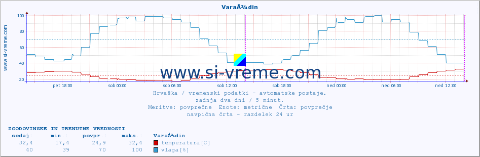 POVPREČJE :: VaraÅ¾din :: temperatura | vlaga | hitrost vetra | tlak :: zadnja dva dni / 5 minut.