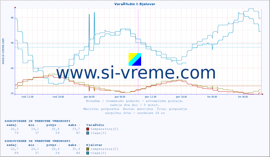POVPREČJE :: VaraÅ¾din & Bjelovar :: temperatura | vlaga | hitrost vetra | tlak :: zadnja dva dni / 5 minut.