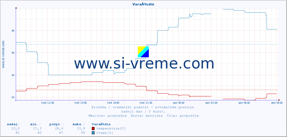 POVPREČJE :: VaraÅ¾din :: temperatura | vlaga | hitrost vetra | tlak :: zadnji dan / 5 minut.