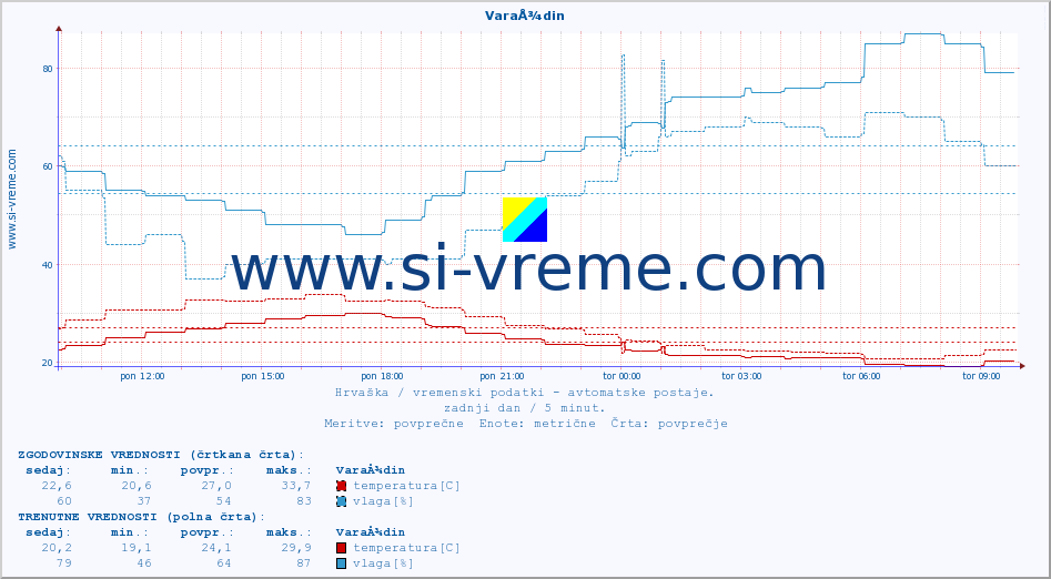POVPREČJE :: VaraÅ¾din :: temperatura | vlaga | hitrost vetra | tlak :: zadnji dan / 5 minut.