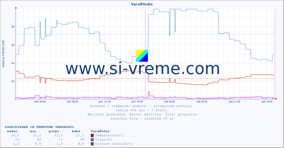 POVPREČJE :: VaraÅ¾din :: temperatura | vlaga | hitrost vetra | tlak :: zadnja dva dni / 5 minut.