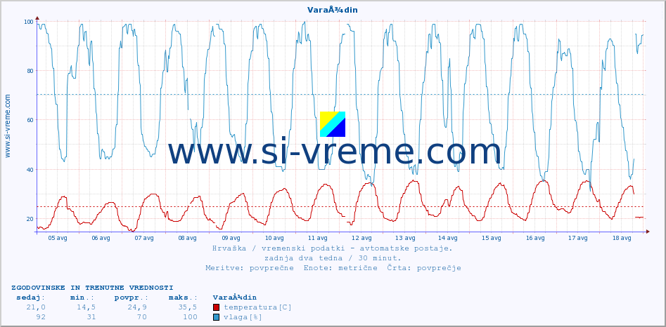 POVPREČJE :: VaraÅ¾din :: temperatura | vlaga | hitrost vetra | tlak :: zadnja dva tedna / 30 minut.