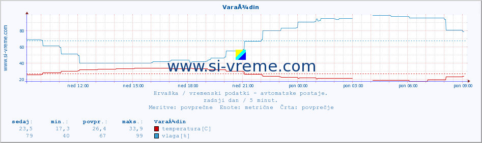 POVPREČJE :: VaraÅ¾din :: temperatura | vlaga | hitrost vetra | tlak :: zadnji dan / 5 minut.