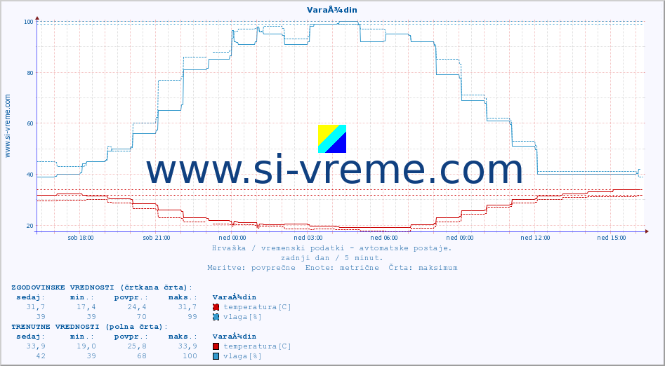 POVPREČJE :: VaraÅ¾din :: temperatura | vlaga | hitrost vetra | tlak :: zadnji dan / 5 minut.