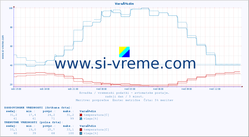 POVPREČJE :: VaraÅ¾din :: temperatura | vlaga | hitrost vetra | tlak :: zadnji dan / 5 minut.
