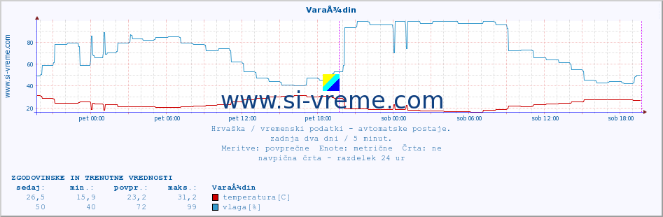 POVPREČJE :: VaraÅ¾din :: temperatura | vlaga | hitrost vetra | tlak :: zadnja dva dni / 5 minut.