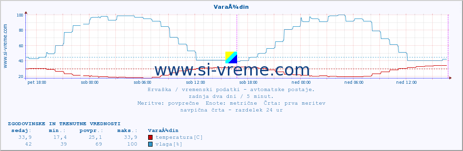 POVPREČJE :: VaraÅ¾din :: temperatura | vlaga | hitrost vetra | tlak :: zadnja dva dni / 5 minut.