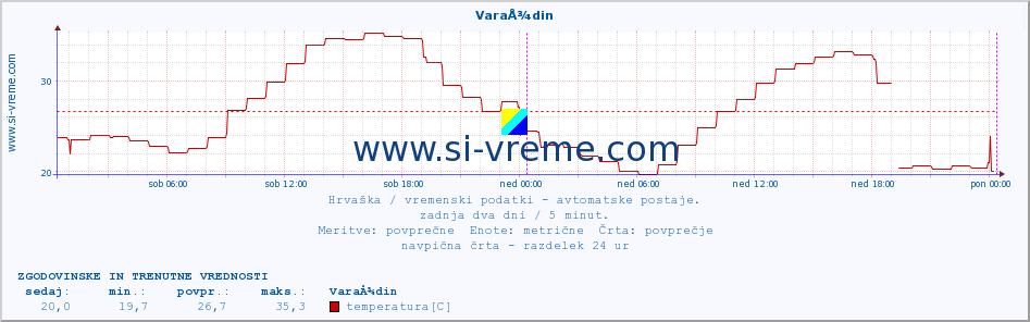 POVPREČJE :: VaraÅ¾din :: temperatura | vlaga | hitrost vetra | tlak :: zadnja dva dni / 5 minut.