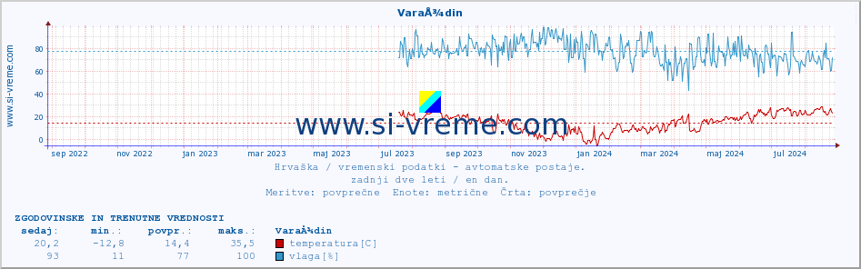 POVPREČJE :: VaraÅ¾din :: temperatura | vlaga | hitrost vetra | tlak :: zadnji dve leti / en dan.