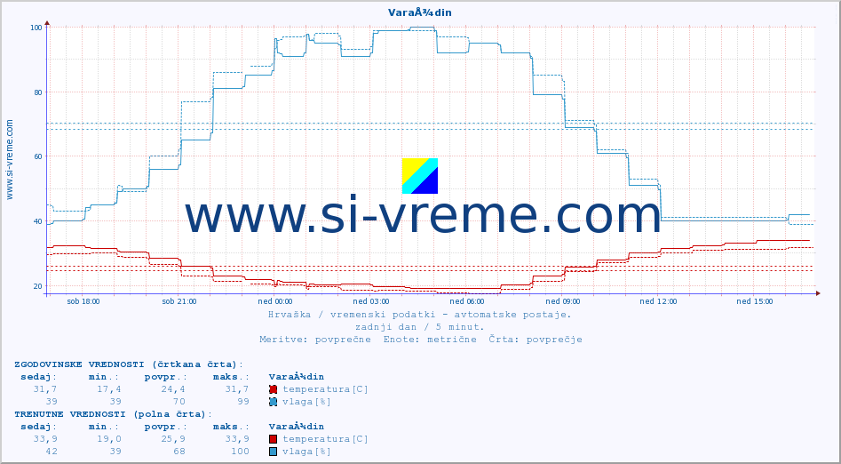 POVPREČJE :: VaraÅ¾din :: temperatura | vlaga | hitrost vetra | tlak :: zadnji dan / 5 minut.