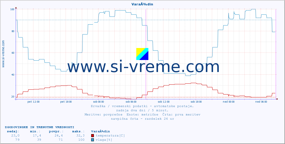 POVPREČJE :: VaraÅ¾din :: temperatura | vlaga | hitrost vetra | tlak :: zadnja dva dni / 5 minut.