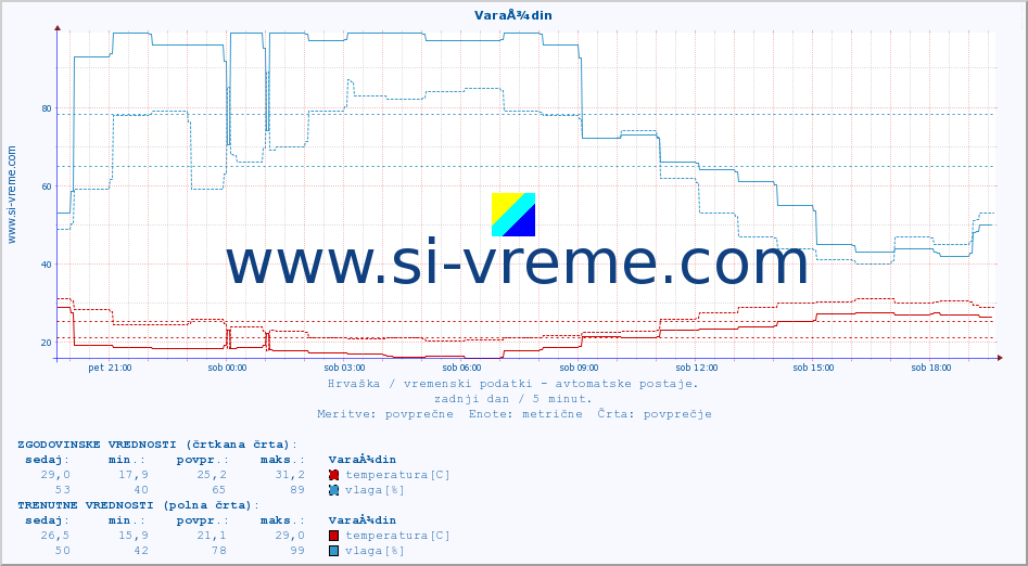 POVPREČJE :: VaraÅ¾din :: temperatura | vlaga | hitrost vetra | tlak :: zadnji dan / 5 minut.