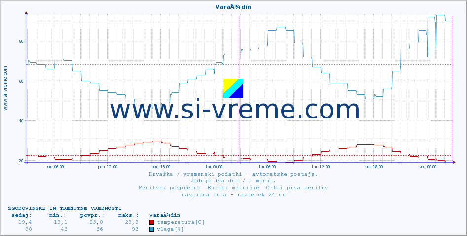 POVPREČJE :: VaraÅ¾din :: temperatura | vlaga | hitrost vetra | tlak :: zadnja dva dni / 5 minut.