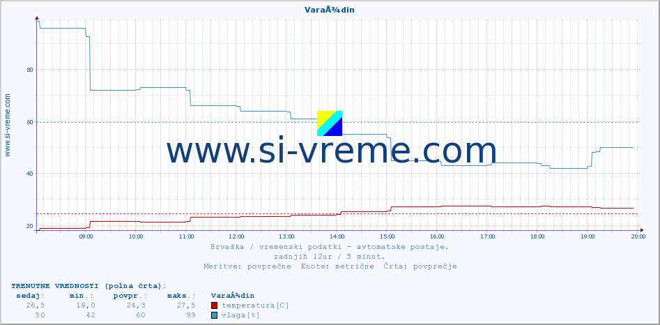 POVPREČJE :: VaraÅ¾din :: temperatura | vlaga | hitrost vetra | tlak :: zadnji dan / 5 minut.