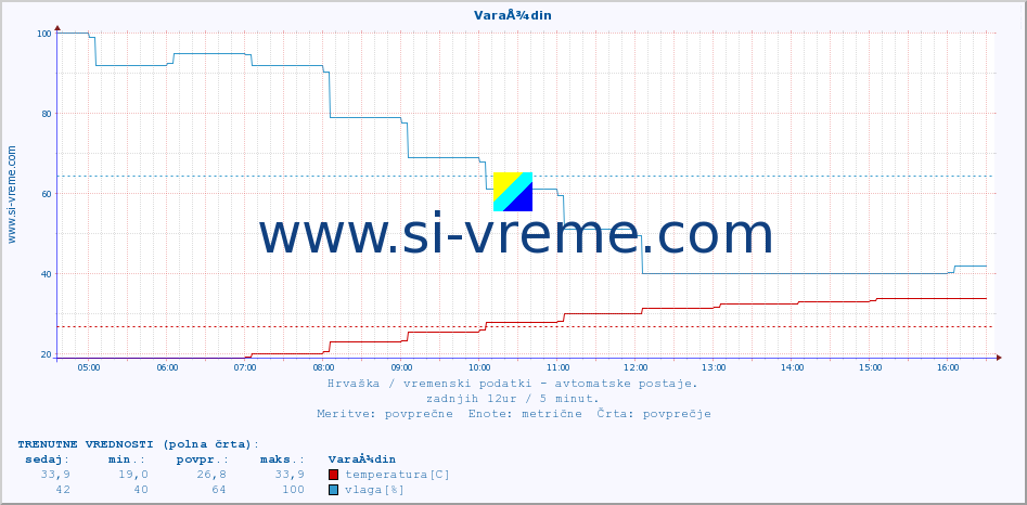 POVPREČJE :: VaraÅ¾din :: temperatura | vlaga | hitrost vetra | tlak :: zadnji dan / 5 minut.