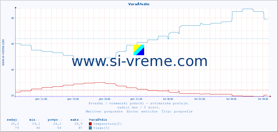 POVPREČJE :: VaraÅ¾din :: temperatura | vlaga | hitrost vetra | tlak :: zadnji dan / 5 minut.