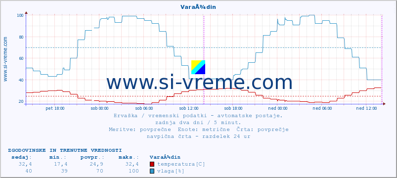 POVPREČJE :: VaraÅ¾din :: temperatura | vlaga | hitrost vetra | tlak :: zadnja dva dni / 5 minut.