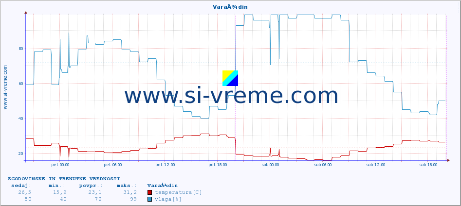 POVPREČJE :: VaraÅ¾din :: temperatura | vlaga | hitrost vetra | tlak :: zadnja dva dni / 5 minut.