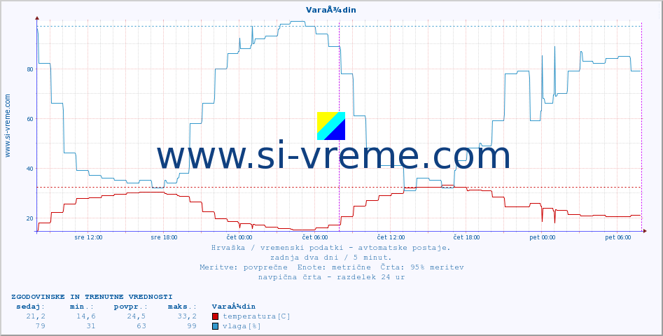 POVPREČJE :: VaraÅ¾din :: temperatura | vlaga | hitrost vetra | tlak :: zadnja dva dni / 5 minut.