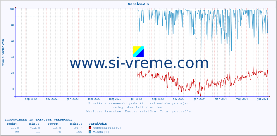 POVPREČJE :: VaraÅ¾din :: temperatura | vlaga | hitrost vetra | tlak :: zadnji dve leti / en dan.