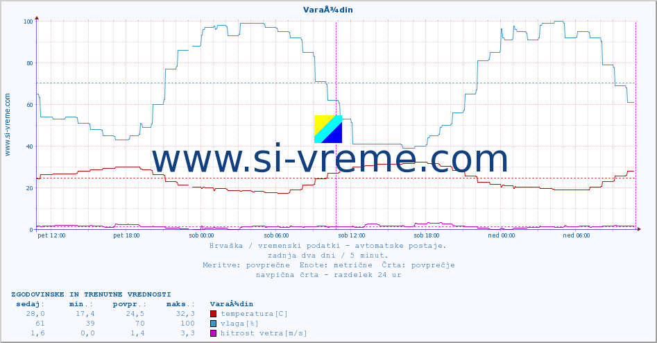 POVPREČJE :: VaraÅ¾din :: temperatura | vlaga | hitrost vetra | tlak :: zadnja dva dni / 5 minut.