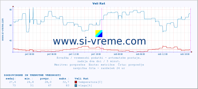 POVPREČJE :: Veli Rat :: temperatura | vlaga | hitrost vetra | tlak :: zadnja dva dni / 5 minut.