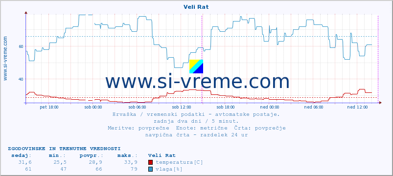 POVPREČJE :: Veli Rat :: temperatura | vlaga | hitrost vetra | tlak :: zadnja dva dni / 5 minut.