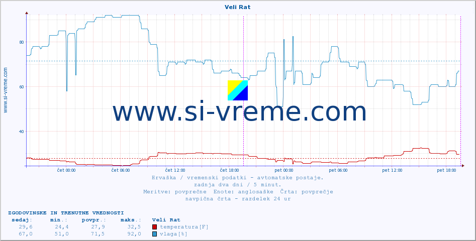 POVPREČJE :: Veli Rat :: temperatura | vlaga | hitrost vetra | tlak :: zadnja dva dni / 5 minut.