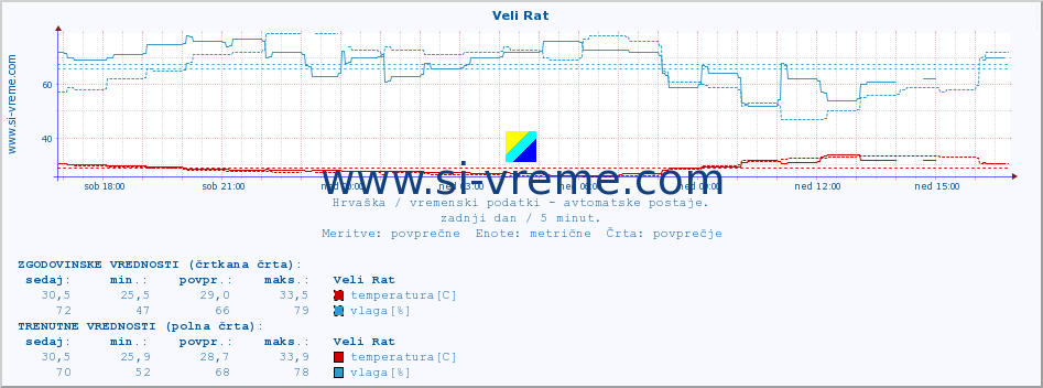 POVPREČJE :: Veli Rat :: temperatura | vlaga | hitrost vetra | tlak :: zadnji dan / 5 minut.