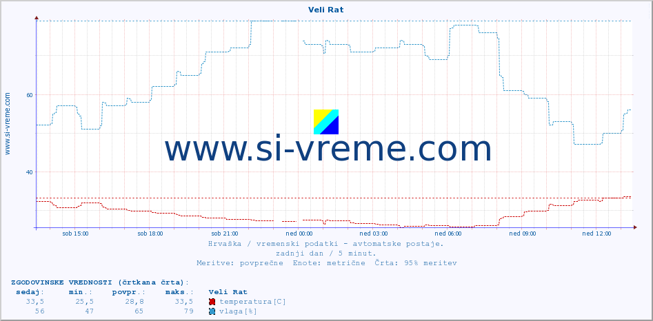 POVPREČJE :: Veli Rat :: temperatura | vlaga | hitrost vetra | tlak :: zadnji dan / 5 minut.