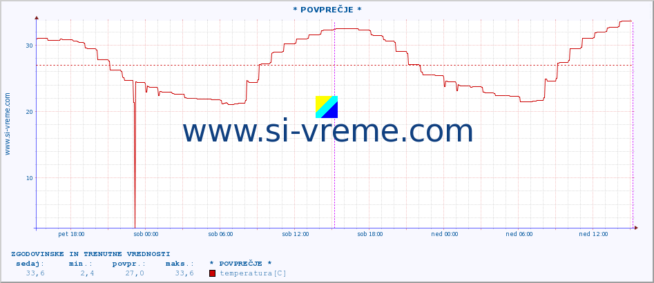 POVPREČJE :: Veli Rat :: temperatura | vlaga | hitrost vetra | tlak :: zadnja dva dni / 5 minut.