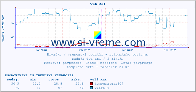 POVPREČJE :: Veli Rat :: temperatura | vlaga | hitrost vetra | tlak :: zadnja dva dni / 5 minut.