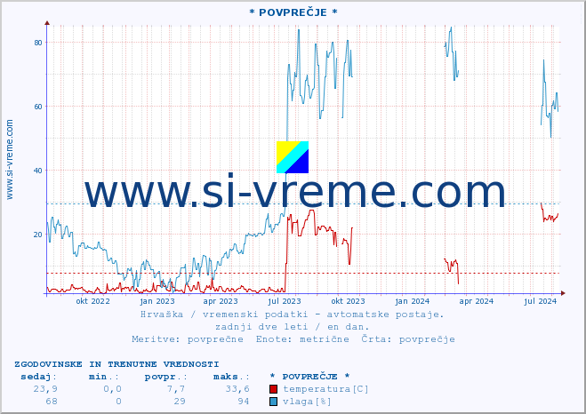 POVPREČJE :: Veli Rat :: temperatura | vlaga | hitrost vetra | tlak :: zadnji dve leti / en dan.