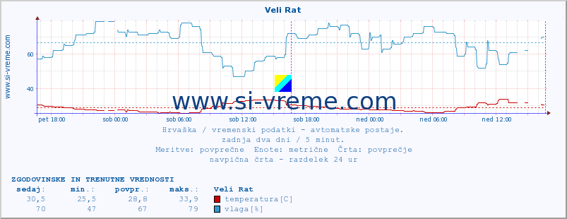 POVPREČJE :: Veli Rat :: temperatura | vlaga | hitrost vetra | tlak :: zadnja dva dni / 5 minut.