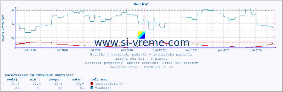 POVPREČJE :: Veli Rat :: temperatura | vlaga | hitrost vetra | tlak :: zadnja dva dni / 5 minut.