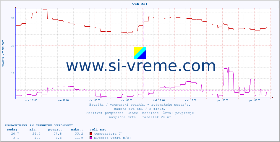 POVPREČJE :: Veli Rat :: temperatura | vlaga | hitrost vetra | tlak :: zadnja dva dni / 5 minut.