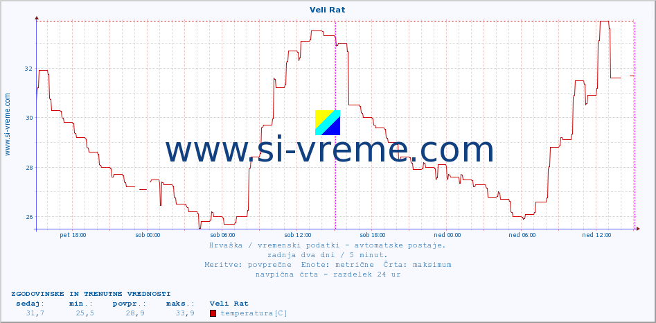 POVPREČJE :: Veli Rat :: temperatura | vlaga | hitrost vetra | tlak :: zadnja dva dni / 5 minut.