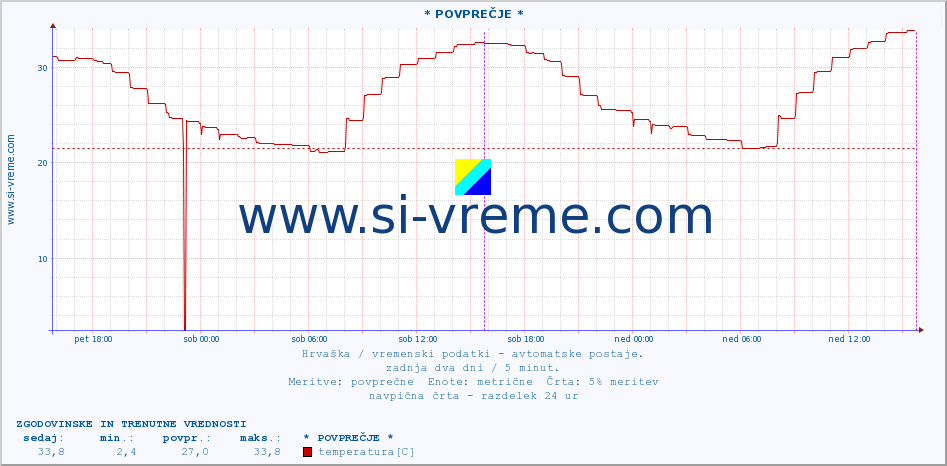 POVPREČJE :: Veli Rat :: temperatura | vlaga | hitrost vetra | tlak :: zadnja dva dni / 5 minut.