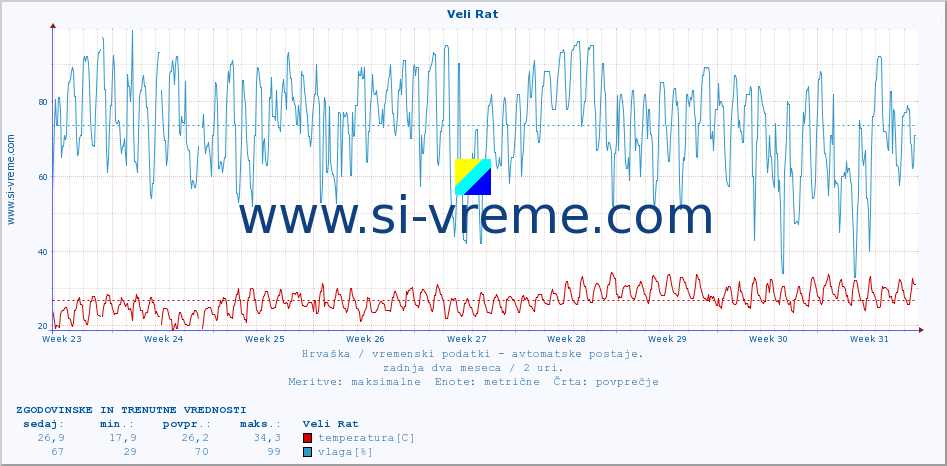 POVPREČJE :: Veli Rat :: temperatura | vlaga | hitrost vetra | tlak :: zadnja dva meseca / 2 uri.