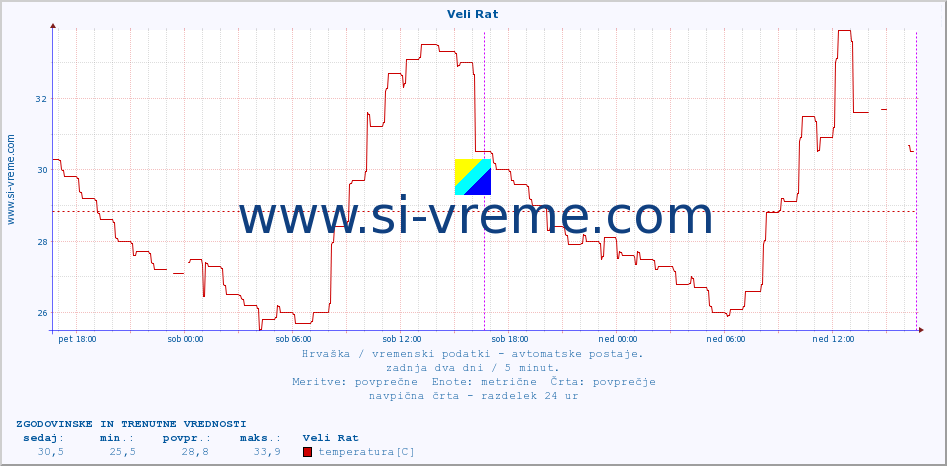 POVPREČJE :: Veli Rat :: temperatura | vlaga | hitrost vetra | tlak :: zadnja dva dni / 5 minut.