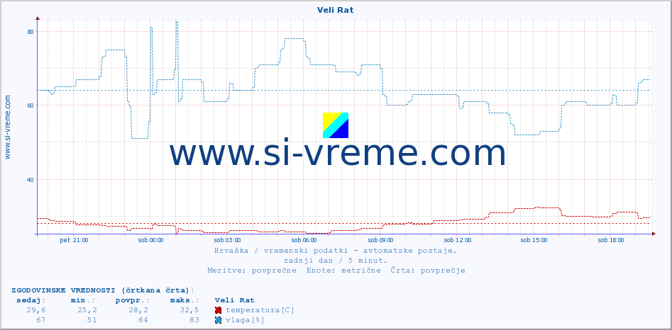 POVPREČJE :: Veli Rat :: temperatura | vlaga | hitrost vetra | tlak :: zadnji dan / 5 minut.